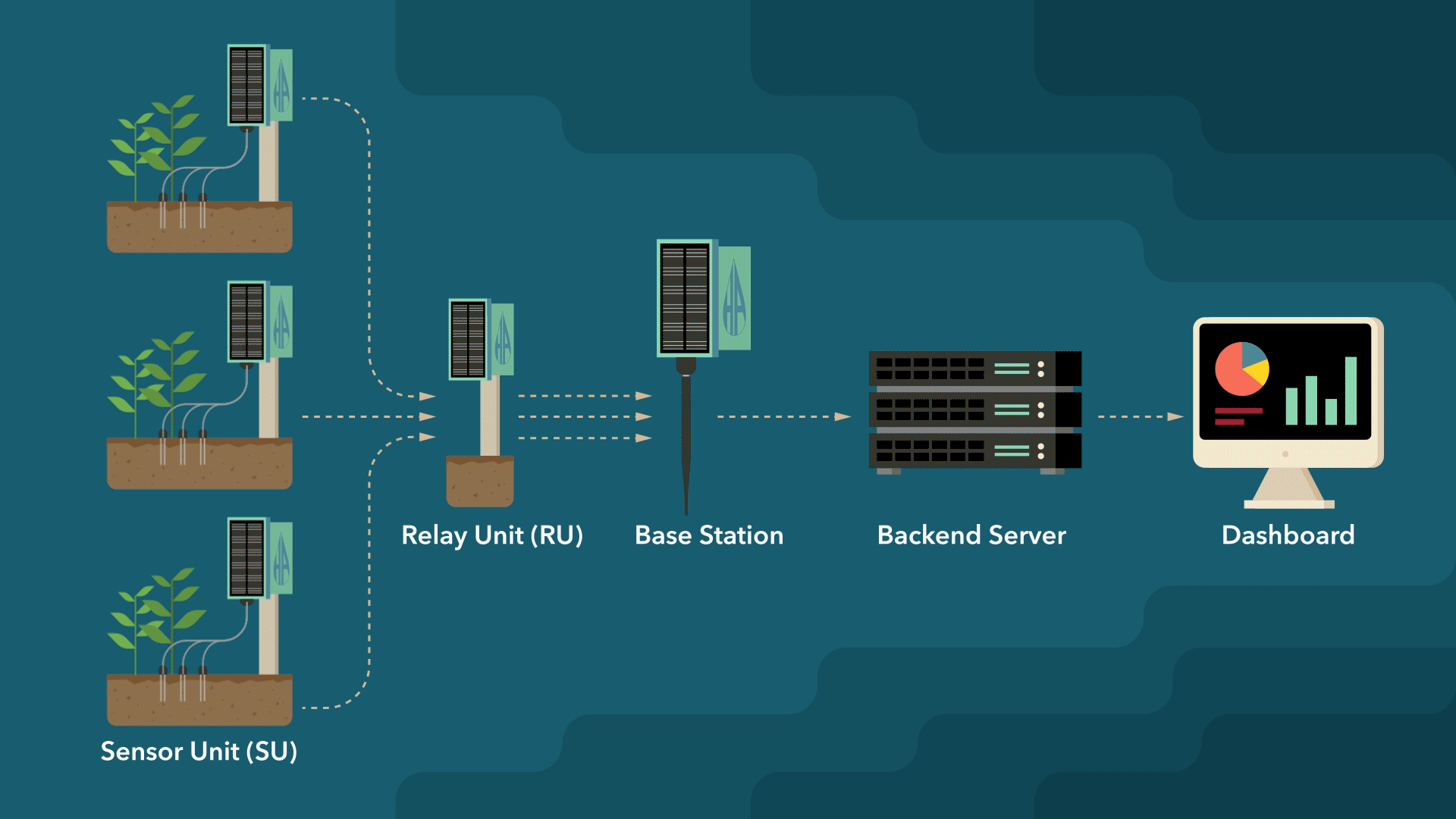 An illustrated diagram demonstrates how the Hydration Automation System works. The sensing unit (SU) collect their temperature, humidity, and soil moisture readings, passing through a relay unit (RU), which passes the wireless reading to the base station which forwards that information to backend server and a computer dashboard so users can monitor soil conditions.